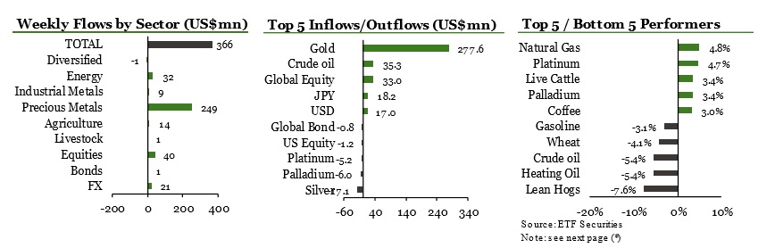 Flujos de fondos semanales